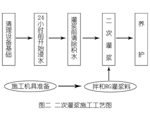 铁锋灌浆料施工工艺—文字完整版